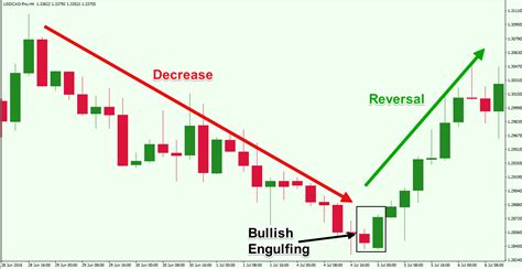 How to Identify Reversal