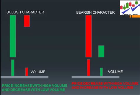 Analyzing Trading Volume Patterns